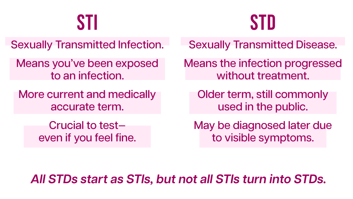 Confused about STDs vs. STIs? Learn the key differences and the importance of early detection. Discover QUICKmed's private, at-home STI test kits for quick, reliable results in Ohio.